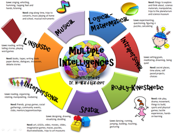 multiple intelligences intrapersonal